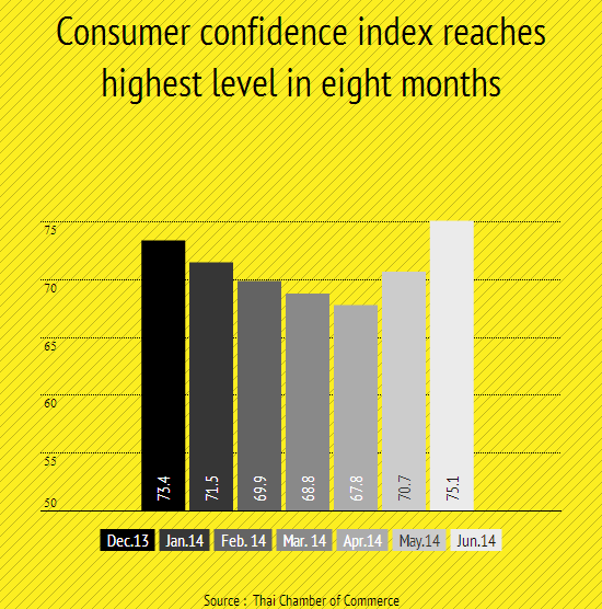 Consumer Confidence and Auto industry get a boost